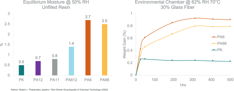 equilibrium moisture graphs